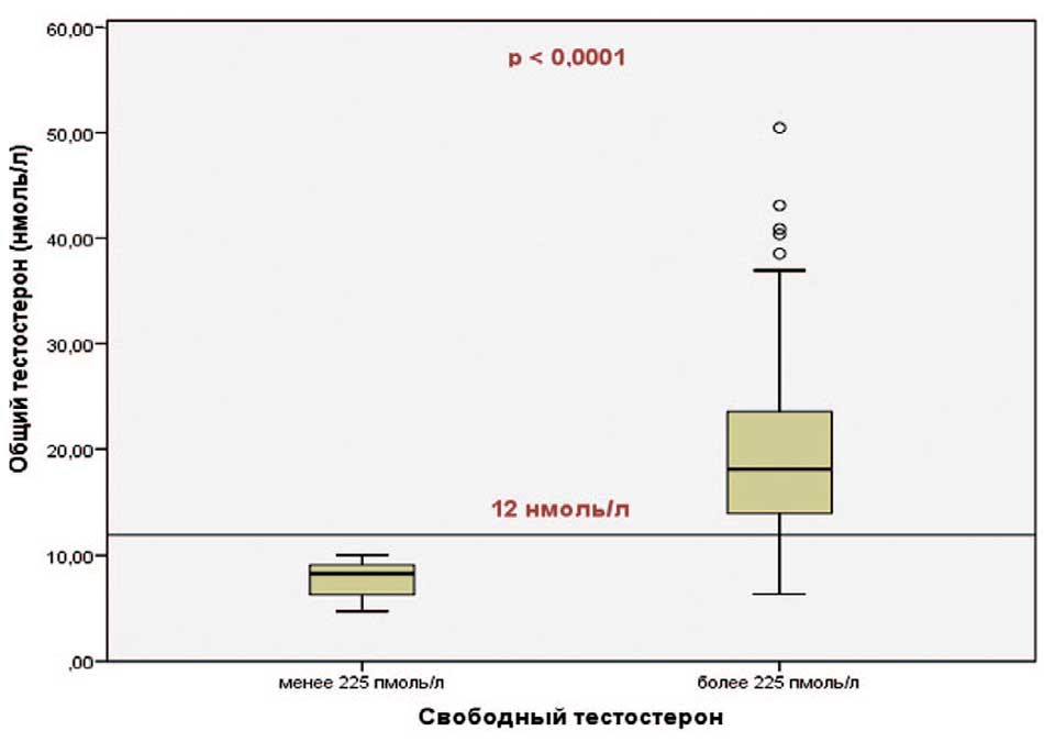 Показатели общего тестостерона у пациентов со значениями свободного тестостерона выше и ниже 225 пмоль/л