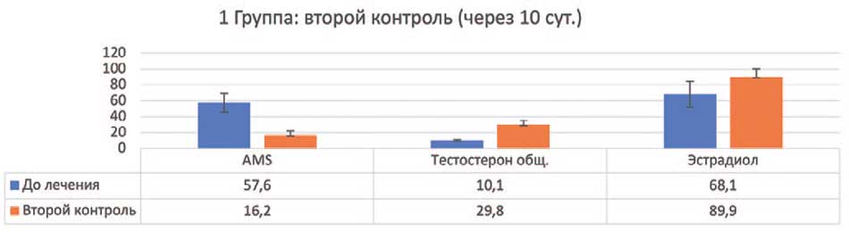 Контроль по 1 группе через 10 суток