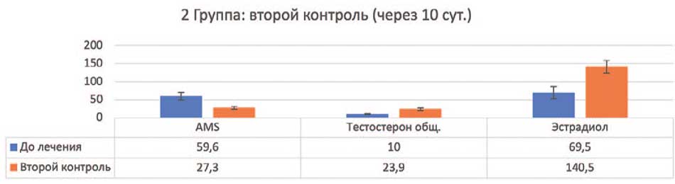 Контроль по 2 группе через 10 суток