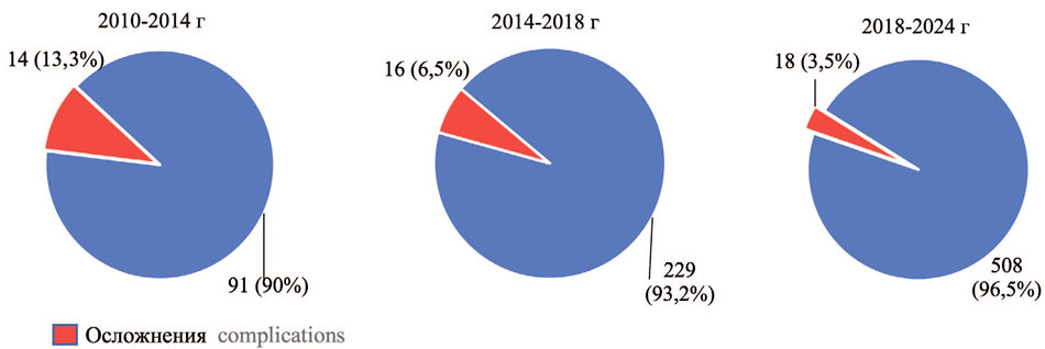 Частота осложнений РПЭ в периоды исследования