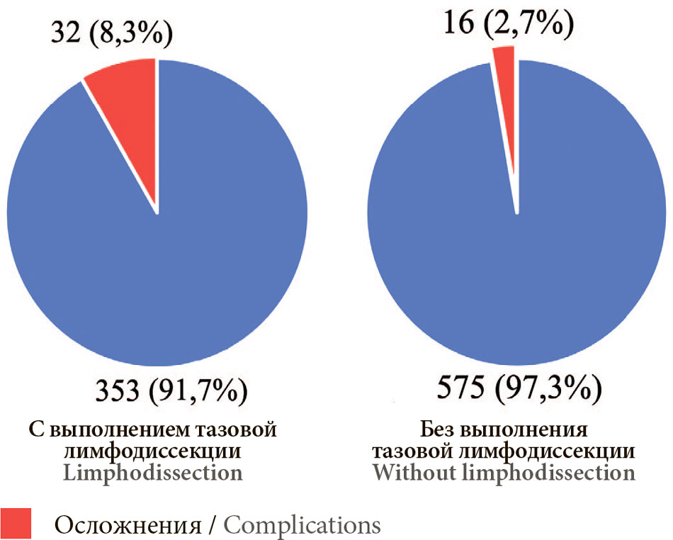 Частота осложнений РПЭ при выполнении и без выполнения тазовой лимфодиссекции