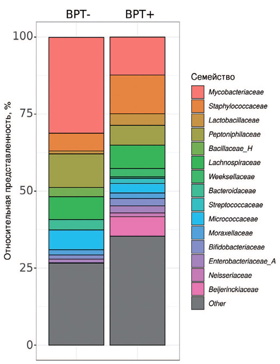 Таксономический состав бактериальных семейств в образцах микробиоты ткани уретры