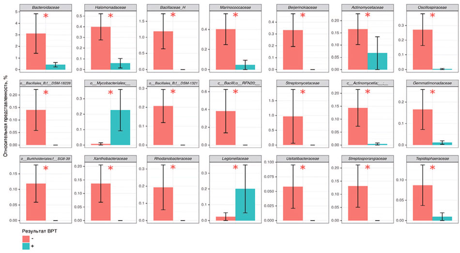 Относительная представленность бактериальных семейств в микробиоте ткани яичка у пациентов с ОА в зависимости от результатов ВРТ