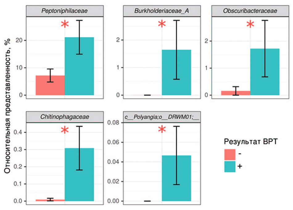 Относительная представленность бактериальных семейств в микробиоте в микробиоте уретры у пациентов с ОА в зависимости от результатов ВРТ