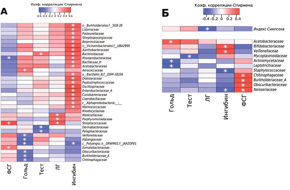 Корреляционный анализ микробиоты ткани яичка (А) и уретры (Б) с клиническими параметрами для пациентов с ОА