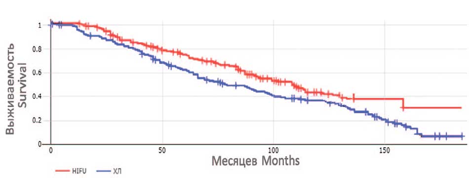 Кривые общей выживаемости по Каплану-Мейеру для больных группы хирургического лечения и HIFU