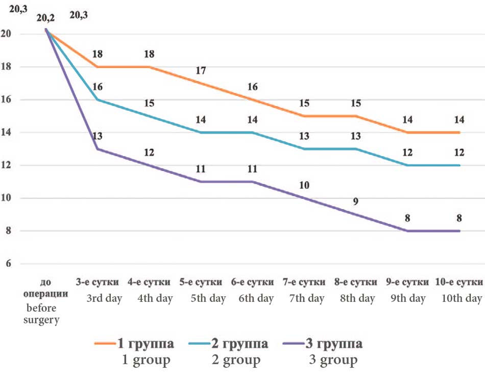 Показатели по шкале IPSS у пациентов всех групп до и после операции