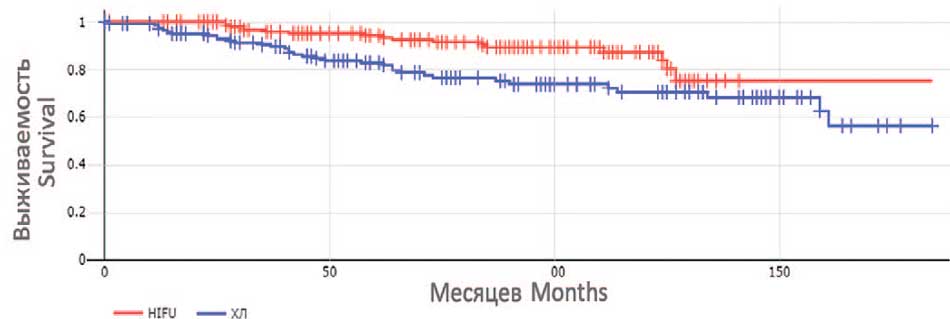 Кривые безрецидивной выживаемости по Каплану-Мейеру для больных группы хирургического лечения и HIFU