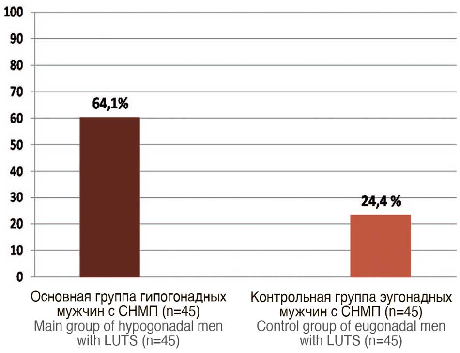 Средняя частота ноктурии у мужчин с гипогонадизмом и без него