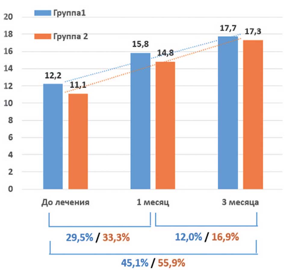 Динамика Qmax в подгруппах на визитах 1-3