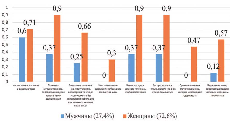 Оценка симптомов гиперактивного мочевого пузыря